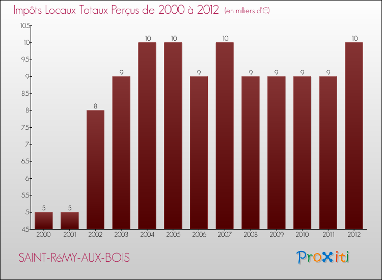 Evolution des Impôts Locaux pour la commune de SAINT-RéMY-AUX-BOIS de 2000 à 2012 Evolution des Impôts Locaux pour SAINT-RéMY-AUX-BOIS de 2000 à 2012