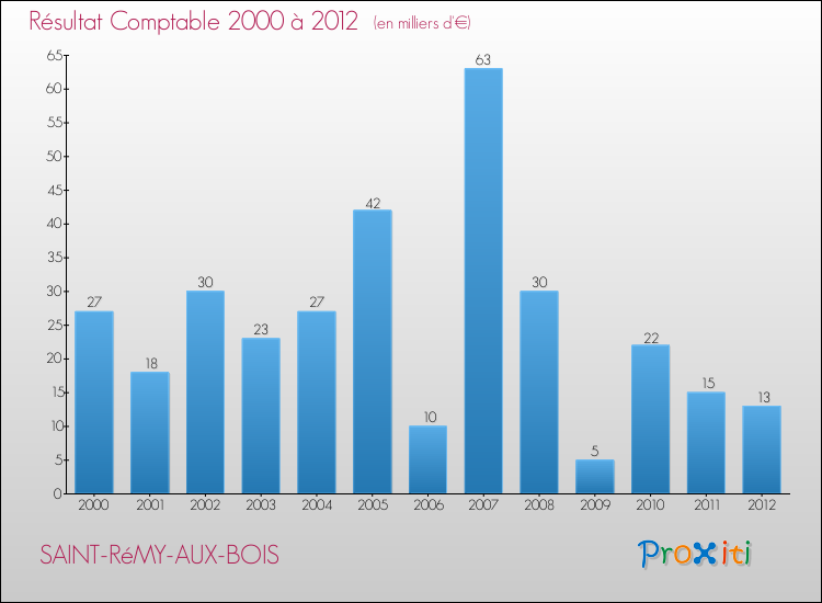 Evolution du résultat comptable pour la commune de SAINT-RéMY-AUX-BOIS de 2000 à 2012 Evolution du résultat comptable pour SAINT-RéMY-AUX-BOIS de 2000 à 2012