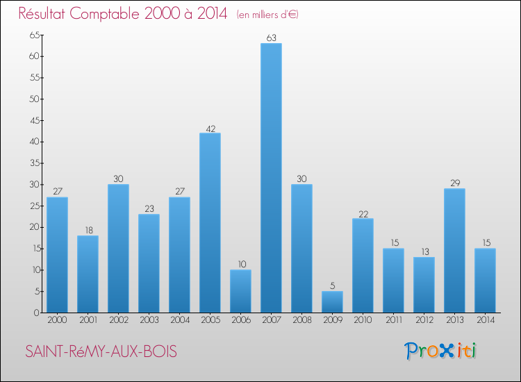 Evolution du résultat comptable pour la commune de SAINT-RéMY-AUX-BOIS de 2000 à 2014 Evolution du résultat comptable pour SAINT-RéMY-AUX-BOIS de 2000 à 2014