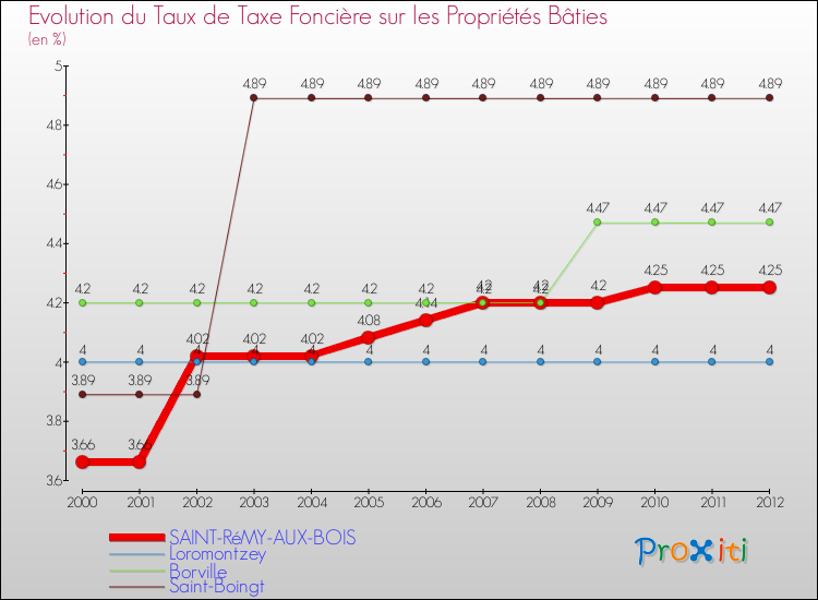 Evolution du taux de la taxe foncière sur le bati pour SAINT-RéMY-AUX-BOIS et les communes proches de 2000 à 2012 Comparaison des taux de taxe foncière sur le bati pour SAINT-RéMY-AUX-BOIS et les communes voisines de 2000 à 2012
