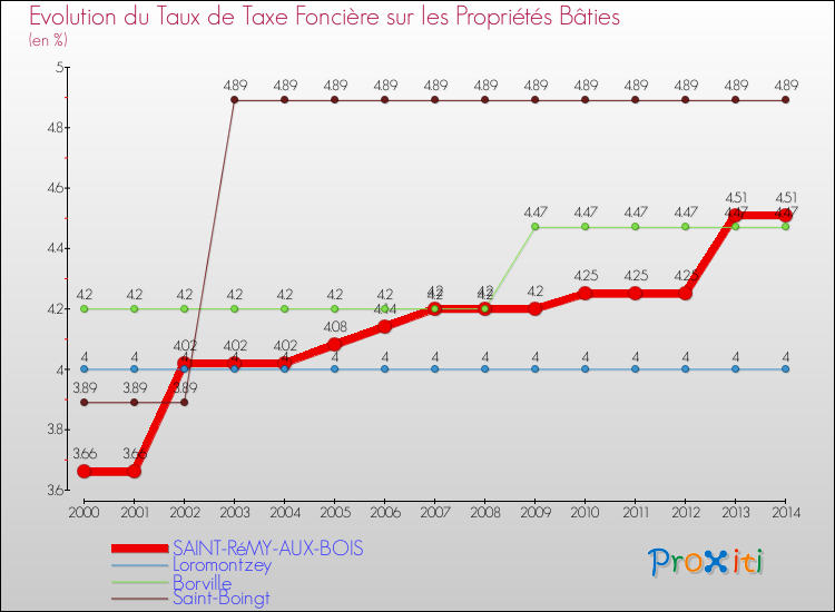 Evolution du taux de la taxe foncière sur le bati pour SAINT-RéMY-AUX-BOIS et les communes proches de 2000 à 2014 Comparaison des taux de taxe foncière sur le bati pour SAINT-RéMY-AUX-BOIS et les communes voisines de 2000 à 2014
