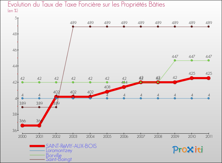 Evolution du taux de la taxe foncière sur le bati pour SAINT-RéMY-AUX-BOIS et les communes proches Comparaison des taux de taxe foncière sur le bati pour SAINT-RéMY-AUX-BOIS et les communes voisines