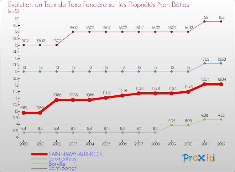 Evolution du taux de la taxe foncière sur les immeubles et terrains non batis pour SAINT-RéMY-AUX-BOIS et les communes proches de 2000 à 2012 Comparaison des taux de la taxe foncière sur les immeubles et terrains non batis pour SAINT-RéMY-AUX-BOIS et les communes voisines de 2000 à 2012