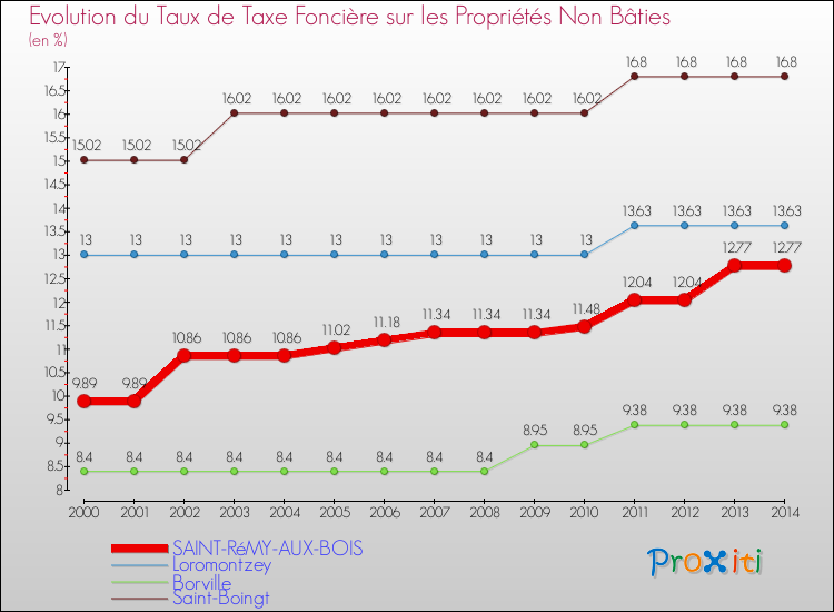 Evolution du taux de la taxe foncière sur les immeubles et terrains non batis pour SAINT-RéMY-AUX-BOIS et les communes proches de 2000 à 2014 Comparaison des taux de la taxe foncière sur les immeubles et terrains non batis pour SAINT-RéMY-AUX-BOIS et les communes voisines de 2000 à 2014