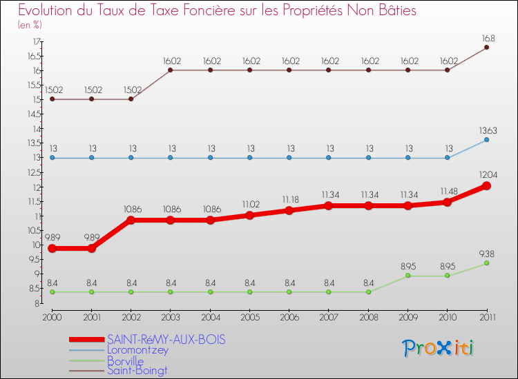 Evolution du taux de la taxe foncière sur les immeubles et terrains non batis pour SAINT-RéMY-AUX-BOIS et les communes proches Comparaison des taux de la taxe foncière sur les immeubles et terrains non batis pour SAINT-RéMY-AUX-BOIS et les communes voisines