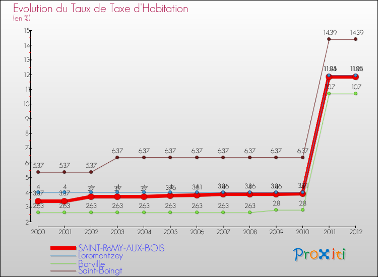 Evolution du taux de la taxe d'habitation pour SAINT-RéMY-AUX-BOIS et les communes proches Comparaison des taux de la taxe d'habitation pour SAINT-RéMY-AUX-BOIS et les communes voisines