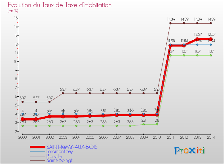 Evolution du taux de la taxe d'habitation pour SAINT-RéMY-AUX-BOIS et les communes proches de 2000 à 2014 Comparaison des taux de la taxe d'habitation pour SAINT-RéMY-AUX-BOIS et les communes voisines de 2000 à 2014