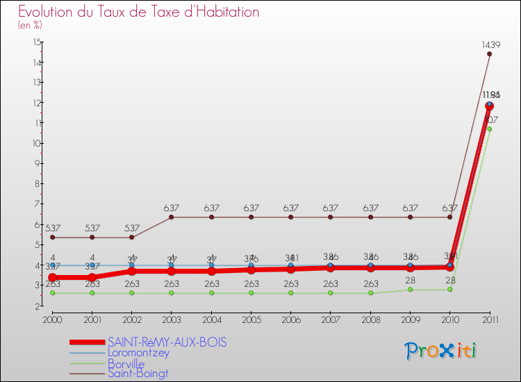 Evolution du taux de la taxe d'habitation pour SAINT-RéMY-AUX-BOIS et les communes proches Comparaison des taux de la taxe d'habitation pour SAINT-RéMY-AUX-BOIS et les communes voisines