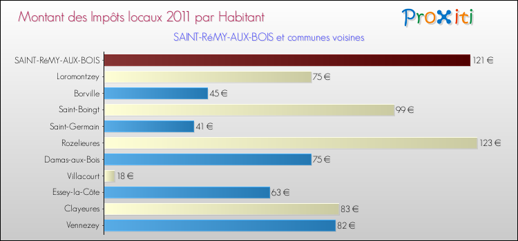 Montant des impôts locaux par Habitant pour SAINT-RéMY-AUX-BOIS et les communes proches Comparaison des impôts locaux par habitant pour SAINT-RéMY-AUX-BOIS et les communes voisines