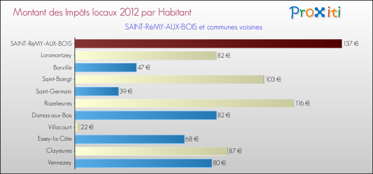 Montant des impôts locaux par Habitant pour SAINT-RéMY-AUX-BOIS et les communes proches Comparaison des impôts locaux par habitant pour SAINT-RéMY-AUX-BOIS et les communes voisines
