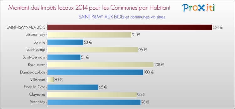 Montant des impôts locaux par Habitant pour SAINT-RéMY-AUX-BOIS et les communes proches en 2014 Comparaison des impôts locaux par habitant pour SAINT-RéMY-AUX-BOIS et les communes voisines en 2014