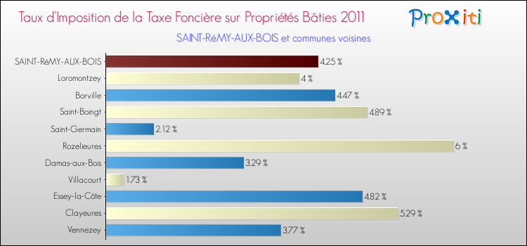 Taux d'imposition de la taxe foncière sur le bati 2011 pour SAINT-RéMY-AUX-BOIS et les communes proches Comparaison des taux d'imposition de la taxe foncière sur le bati 2011 pour SAINT-RéMY-AUX-BOIS et les communes voisines