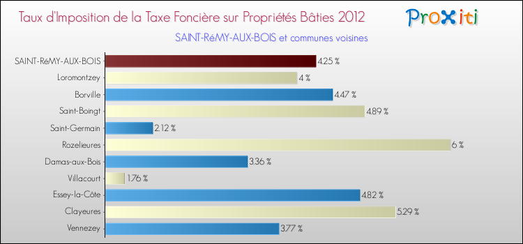 Taux d'imposition de la taxe foncière sur le bati 2012 pour SAINT-RéMY-AUX-BOIS et les communes proches Comparaison des taux d'imposition de la taxe foncière sur le bati 2012 pour SAINT-RéMY-AUX-BOIS et les communes voisines