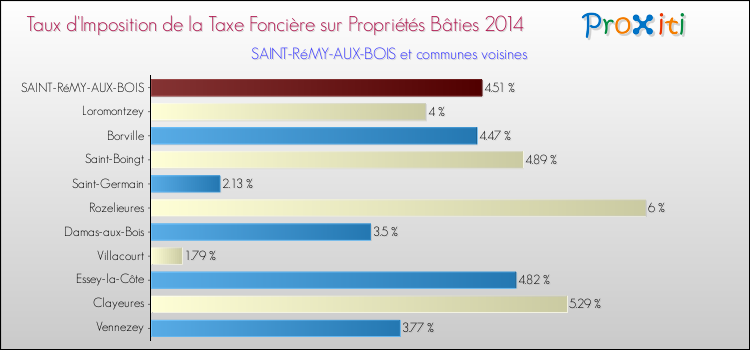 Taux d'imposition de la taxe foncière sur le bati 2014 pour SAINT-RéMY-AUX-BOIS et les communes proches Comparaison des taux d'imposition de la taxe foncière sur le bati 2014 pour SAINT-RéMY-AUX-BOIS et les communes voisines