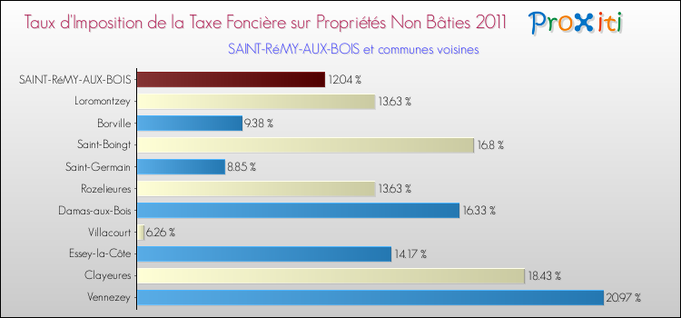 Taux d'imposition de la taxe foncière sur les immeubles et terrains non batis 2011 pour SAINT-RéMY-AUX-BOIS et les communes proches Comparaison des taux d'imposition de la taxe foncière sur les immeubles et terrains non batis 2011 pour SAINT-RéMY-AUX-BOIS et les communes voisines