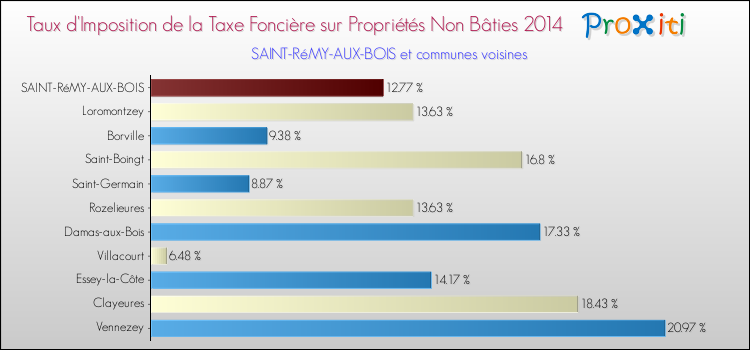 Taux d'imposition de la taxe foncière sur les immeubles et terrains non batis 2014 pour SAINT-RéMY-AUX-BOIS et les communes proches Comparaison des taux d'imposition de la taxe foncière sur les immeubles et terrains non batis 2014 pour SAINT-RéMY-AUX-BOIS et les communes voisines