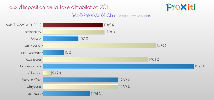 Taux d'imposition de la taxe d'habitation 2011 pour SAINT-RéMY-AUX-BOIS et les communes proches Comparaison des taux d'imposition de la taxe d'habitation 2011 pour SAINT-RéMY-AUX-BOIS et les communes voisines