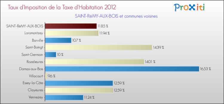 Taux d'imposition de la taxe d'habitation 2012 pour SAINT-RéMY-AUX-BOIS et les communes proches Comparaison des taux d'imposition de la taxe d'habitation 2012 pour SAINT-RéMY-AUX-BOIS et les communes voisines