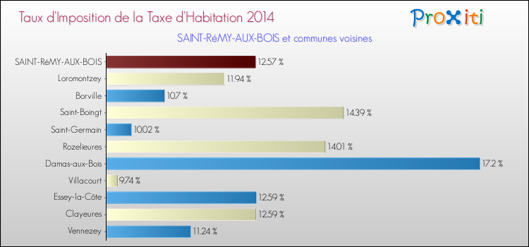 Taux d'imposition de la taxe d'habitation 2014 pour SAINT-RéMY-AUX-BOIS et les communes proches Comparaison des taux d'imposition de la taxe d'habitation 2014 pour SAINT-RéMY-AUX-BOIS et les communes voisines