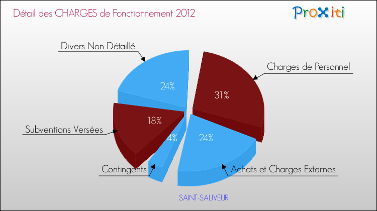 Décomposition des Charges de Fonctionnement 2012 de la commune de SAINT-SAUVEUR Charges de Fonctionnement 2012 pour la commune de SAINT-SAUVEUR