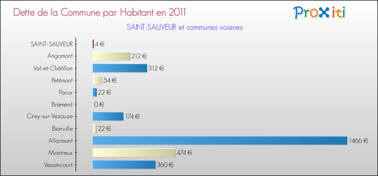 Dette par habitant de la commune en 2011 pour SAINT-SAUVEUR et les communes proches Comparaison de la dette par habitant de la commune en 2011 pour SAINT-SAUVEUR et les communes voisines