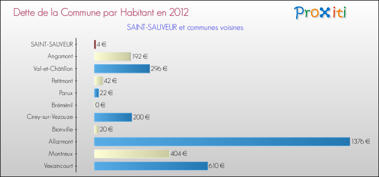 Dette par habitant de la commune en 2012 pour SAINT-SAUVEUR et les communes proches Comparaison de la dette par habitant de la commune en 2012 pour SAINT-SAUVEUR et les communes voisines
