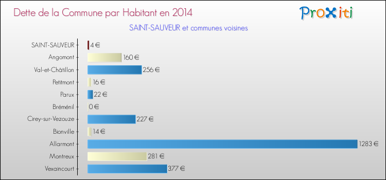 Dette par habitant de la commune en 2014 pour SAINT-SAUVEUR et les communes proches Comparaison de la dette par habitant de la commune en 2014 pour SAINT-SAUVEUR et les communes voisines