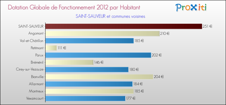 Montant des dotations globales de fonctionnement DGF par Habitant pour SAINT-SAUVEUR et les communes proches Comparaison des des dotations globales de fonctionnement DGF par habitant pour SAINT-SAUVEUR et les communes voisines