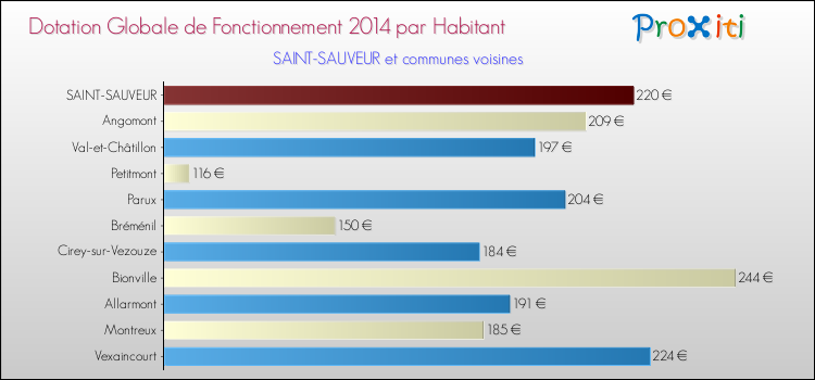 Montant des dotations globales de fonctionnement DGF par Habitant pour SAINT-SAUVEUR et les communes proches en 2014. Comparaison des des dotations globales de fonctionnement DGF par habitant pour SAINT-SAUVEUR et les communes voisines en 2014.