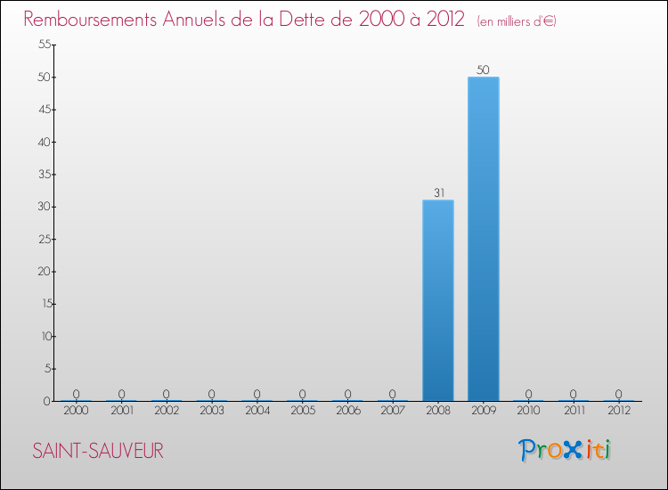 Evolution de l'annuité de la dette pour la commune de SAINT-SAUVEUR de 2000 à 2012 Annuités de la dette pour SAINT-SAUVEUR de 2000 à 2012