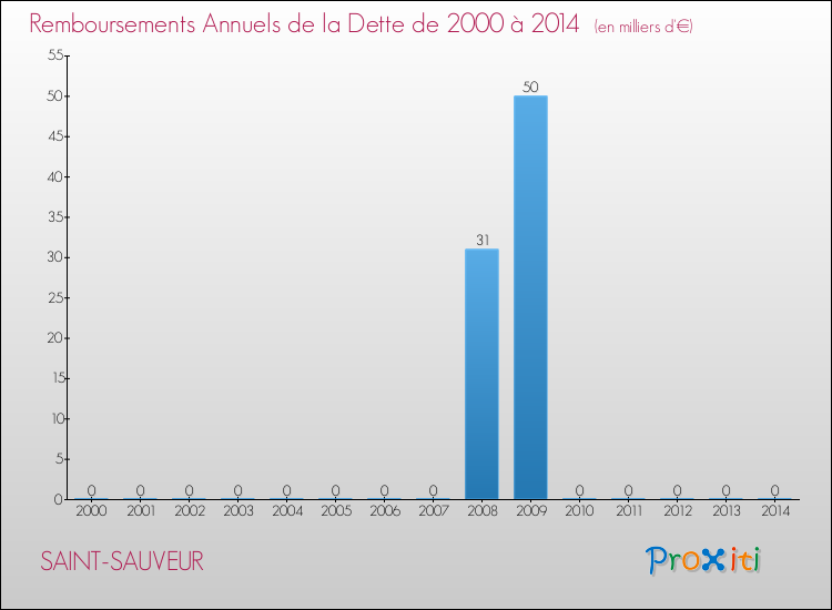 Evolution de l'annuité de la dette pour la commune de SAINT-SAUVEUR de 2000 à 2014 Annuités de la dette pour SAINT-SAUVEUR de 2000 à 2014