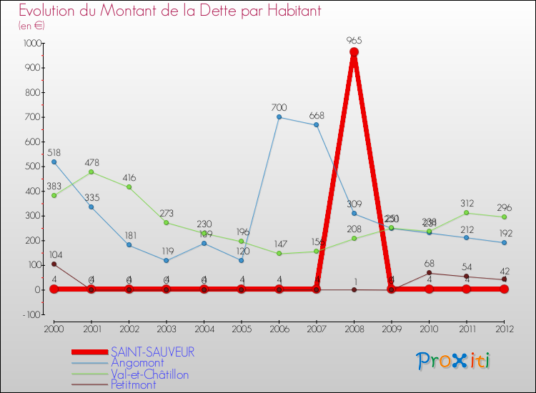 Evolution de la dette par habitant pour la commune de SAINT-SAUVEUR et les communes proches de 2000 à 2012 Comparaison de la dette par habitant pour SAINT-SAUVEUR et les communes voisines de 2000 à 2012