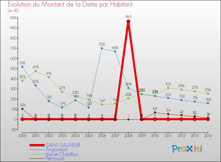 Evolution de la dette par habitant pour la commune de SAINT-SAUVEUR et les communes proches de 2000 à 2014 Comparaison de la dette par habitant pour SAINT-SAUVEUR et les communes voisines de 2000 à 2014