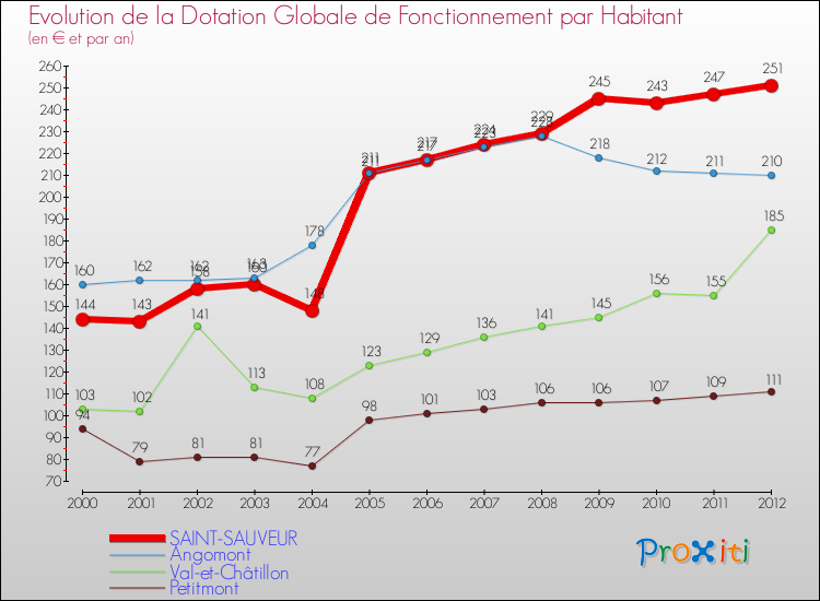 Evolution et montant de la dotation globale de fonctionnement par Habitant pour SAINT-SAUVEUR et les communes proches Comparaison des dotations globales de fonctionnement par habitant pour SAINT-SAUVEUR et les communes voisines