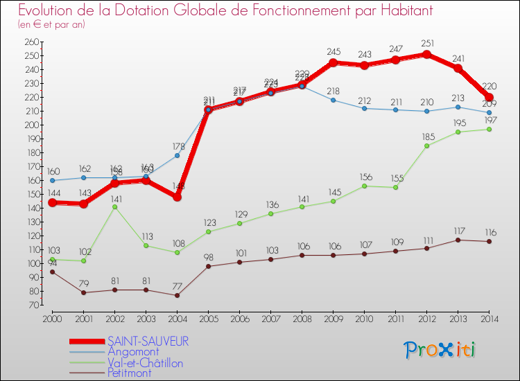 Evolution et montant de la dotation globale de fonctionnement par Habitant pour SAINT-SAUVEUR et les communes proches de 2000 à 2014. Comparaison des dotations globales de fonctionnement par habitant pour SAINT-SAUVEUR et les communes voisines de 2000 à 2014.