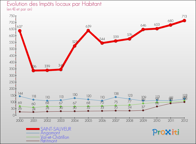 Evolution et montant des impôts locaux par Habitant pour SAINT-SAUVEUR et les communes proches Comparaison des impôts locaux par habitant pour SAINT-SAUVEUR et les communes voisines