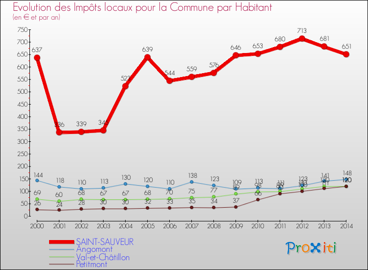 Evolution et montant des impôts locaux par Habitant pour SAINT-SAUVEUR et les communes proches de 2000 à 2014 Comparaison des impôts locaux par habitant pour SAINT-SAUVEUR et les communes voisines de 2000 à 2014