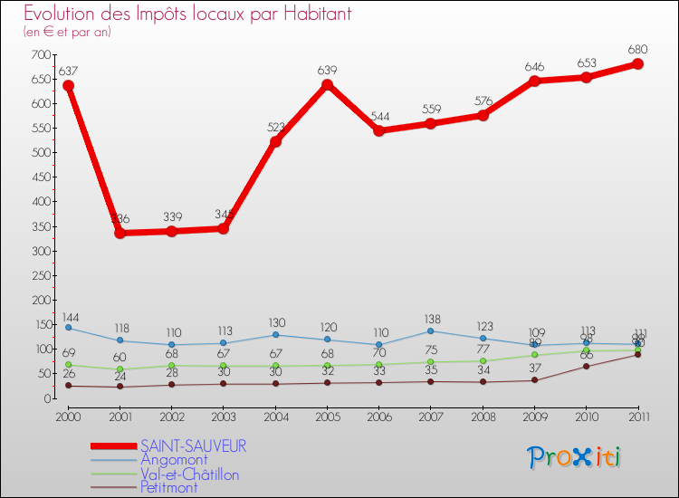 Evolution et montant des impôts locaux par Habitant pour SAINT-SAUVEUR et les communes proches Comparaison des impôts locaux par habitant pour SAINT-SAUVEUR et les communes voisines
