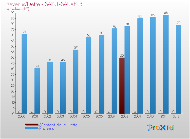 Evolution comparée de la dette et des revenus pour la commune de SAINT-SAUVEUR de 2000 à 2012 Comparaison de la dette et des revenus pour SAINT-SAUVEUR de 2000 à 2012