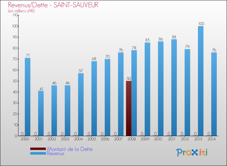 Evolution comparée de la dette et des revenus pour la commune de SAINT-SAUVEUR de 2000 à 2014 Comparaison de la dette et des revenus pour SAINT-SAUVEUR de 2000 à 2014