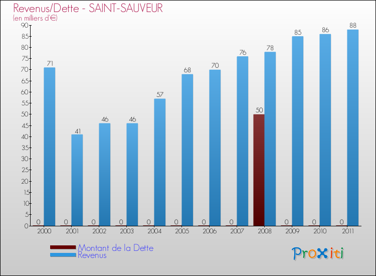 Evolution comparée de la dette et des revenus pour la commune de SAINT-SAUVEUR de 2000 à 2011 Comparaison de la dette et des revenus pour SAINT-SAUVEUR de 2000 à 2011