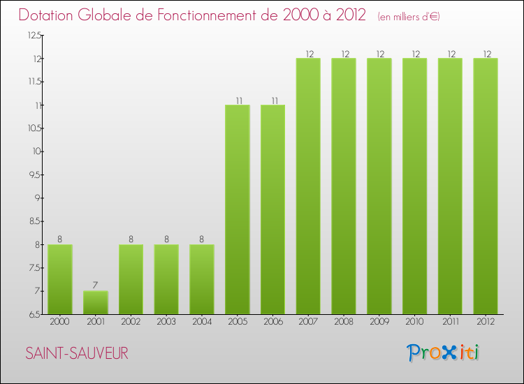 Evolution du montant de la Dotation Globale de Fonctionnement pour la commune de SAINT-SAUVEUR de 2000 à 2012 Evolution du montant de la Dotation Globale de Fonctionnement pour SAINT-SAUVEUR de 2000 à 2012