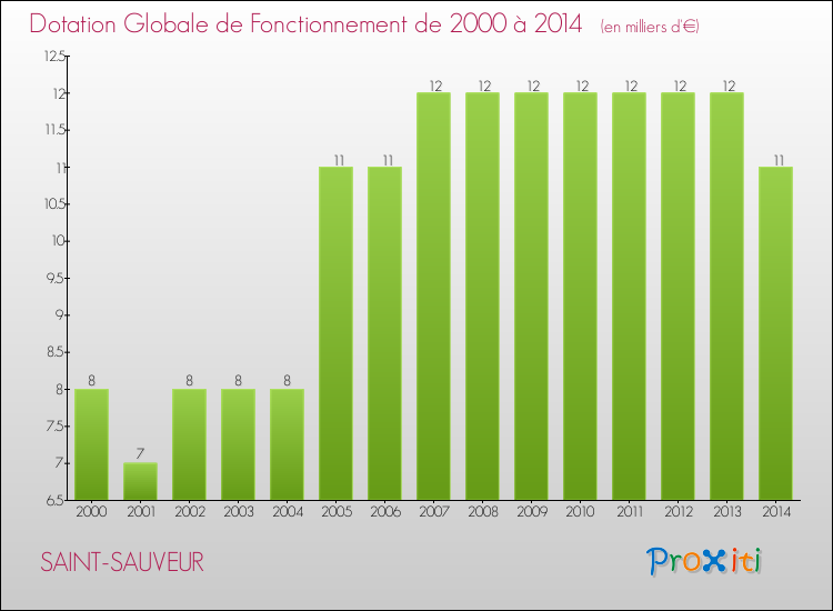 Evolution du montant de la Dotation Globale de Fonctionnement pour la commune de SAINT-SAUVEUR de 2000 à 2014 Evolution du montant de la Dotation Globale de Fonctionnement pour SAINT-SAUVEUR de 2000 à 2014