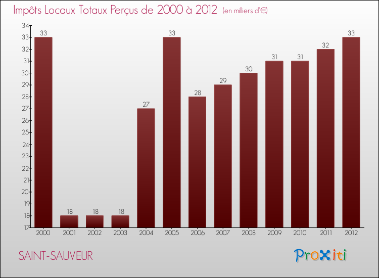 Evolution des Impôts Locaux pour la commune de SAINT-SAUVEUR de 2000 à 2012 Evolution des Impôts Locaux pour SAINT-SAUVEUR de 2000 à 2012