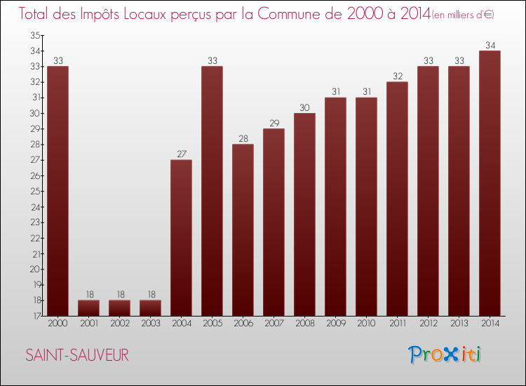 Evolution des Impôts Locaux pour la commune de SAINT-SAUVEUR de 2000 à 2014 Evolution des Impôts Locaux pour SAINT-SAUVEUR de 2000 à 2014