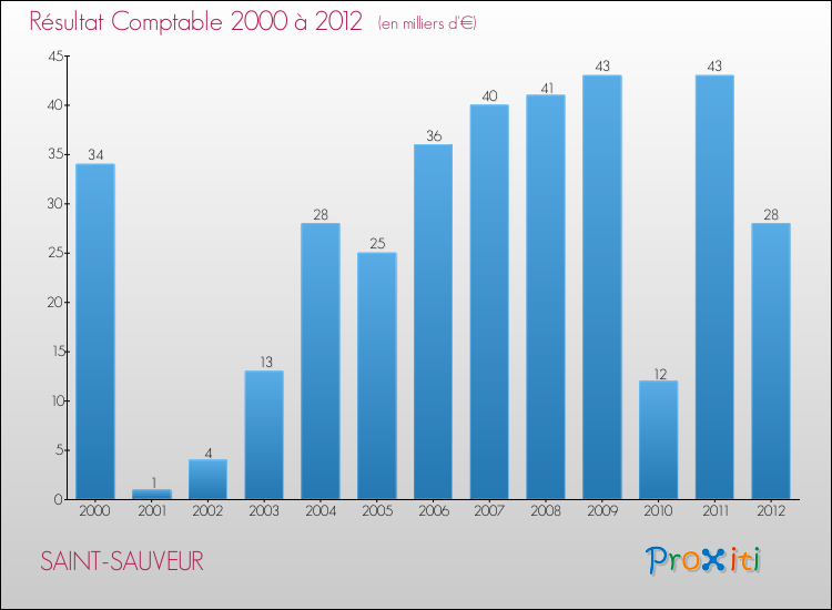 Evolution du résultat comptable pour la commune de SAINT-SAUVEUR de 2000 à 2012 Evolution du résultat comptable pour SAINT-SAUVEUR de 2000 à 2012
