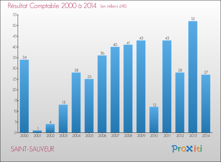 Evolution du résultat comptable pour la commune de SAINT-SAUVEUR de 2000 à 2014 Evolution du résultat comptable pour SAINT-SAUVEUR de 2000 à 2014