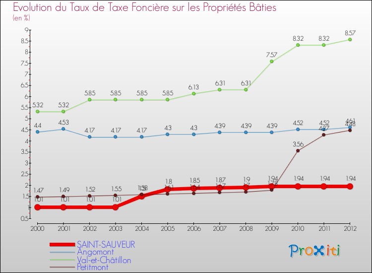 Evolution du taux de la taxe foncière sur le bati pour SAINT-SAUVEUR et les communes proches de 2000 à 2012 Comparaison des taux de taxe foncière sur le bati pour SAINT-SAUVEUR et les communes voisines de 2000 à 2012
