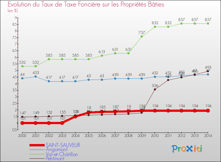 Evolution du taux de la taxe foncière sur le bati pour SAINT-SAUVEUR et les communes proches de 2000 à 2014 Comparaison des taux de taxe foncière sur le bati pour SAINT-SAUVEUR et les communes voisines de 2000 à 2014