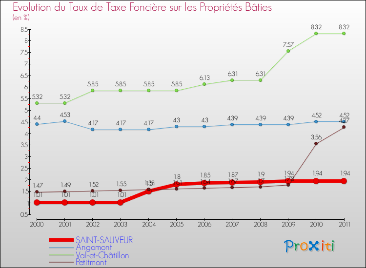 Evolution du taux de la taxe foncière sur le bati pour SAINT-SAUVEUR et les communes proches Comparaison des taux de taxe foncière sur le bati pour SAINT-SAUVEUR et les communes voisines
